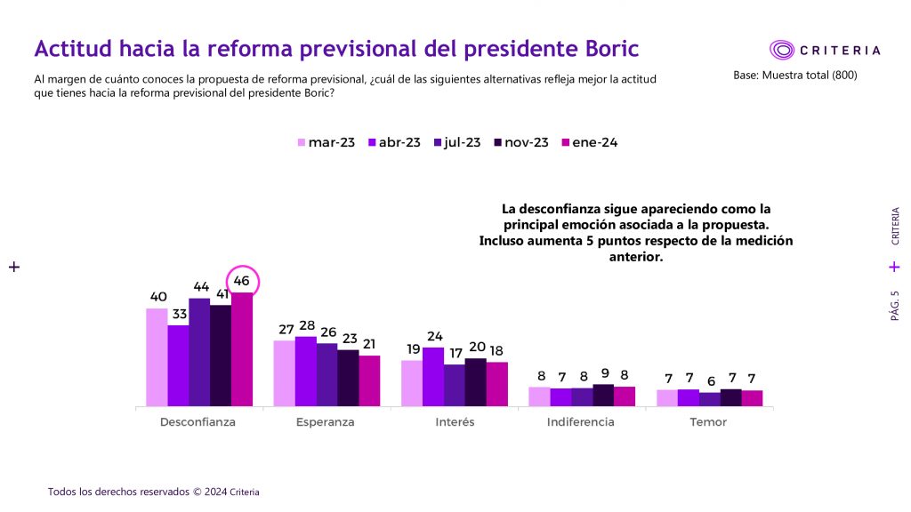 Encuesta Criteria: 73% de los encuestados quiere que el 6% adicional vaya a su cuenta individual